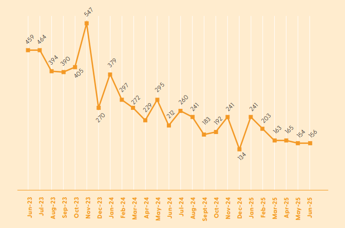 CCPS Requests 2023-2025