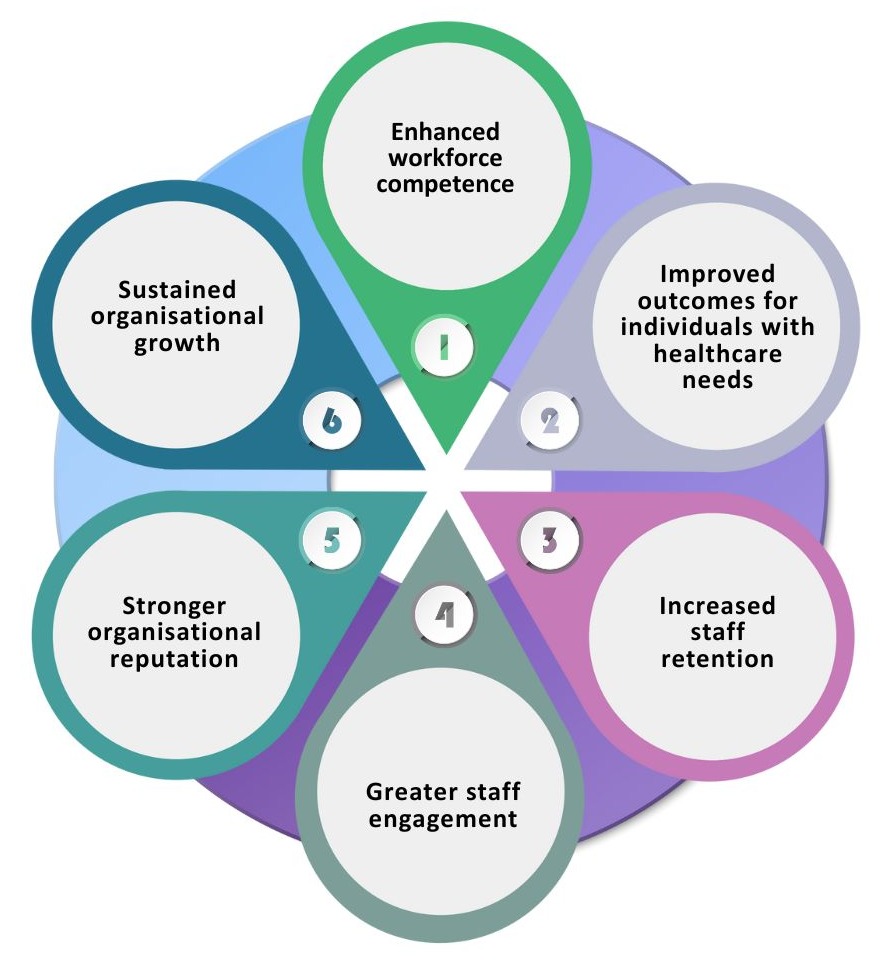 Benefits of PCS for Employers