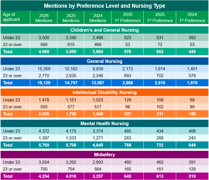 Mentions by Preference Level and Nursing Type