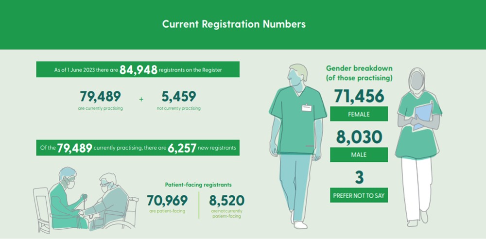 State of the Register 2023 Current Registration Numbers