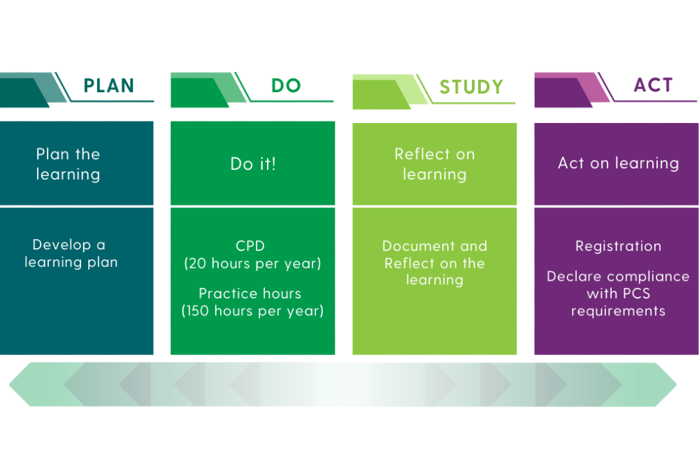 Professional Competence Scheme